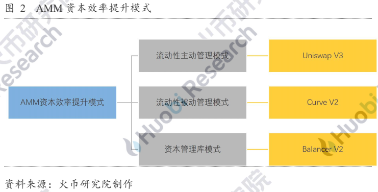 自动做市商的演变与未来：探究AMM的资本效率提升机制