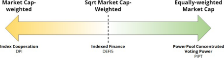 《How to DeFi：Advanced》：一文了解去中心化指数丨DeFi之道