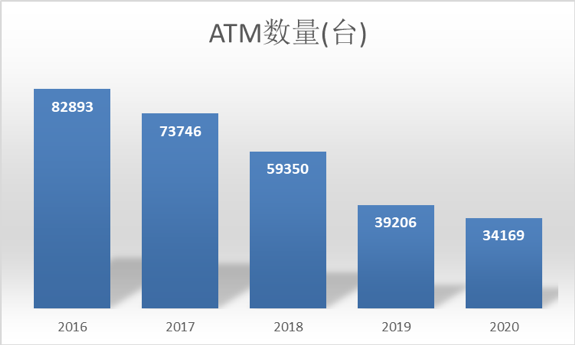 数字人民币“兵临城下”，ATM机何去何从？