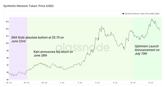 Glassnode 2021年Q2报告：稳定币资本参与增加导致DeFi收益锐减