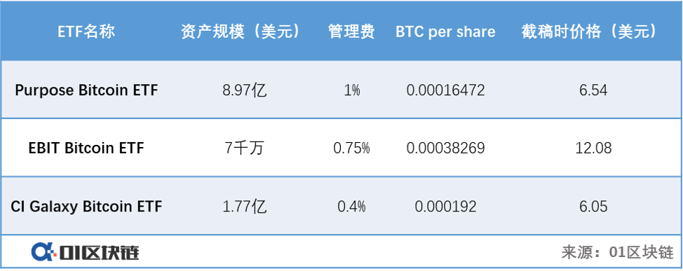 加拿大1个月批准3支比特币ETF，美国SEC为何仍不“放行”？