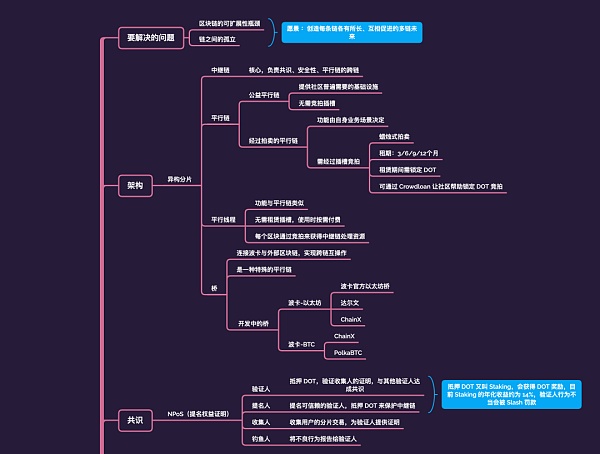 波卡入门思维导图：一张图建立起波卡学习的思维框架