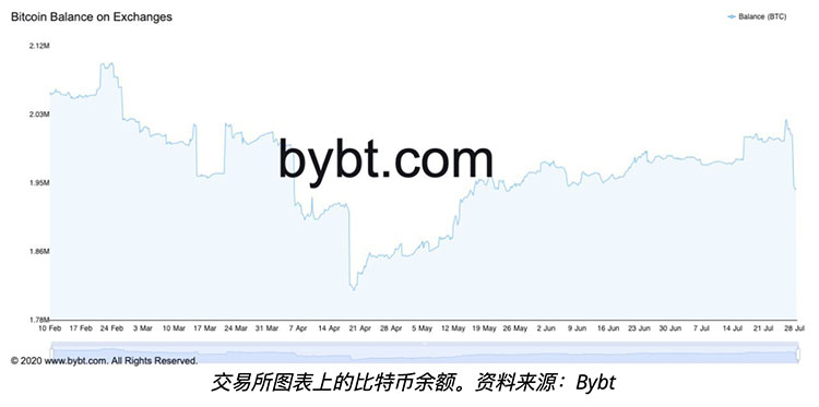 57K BTC在一天内流出交易所，使比特币储备降至崩盘前水平