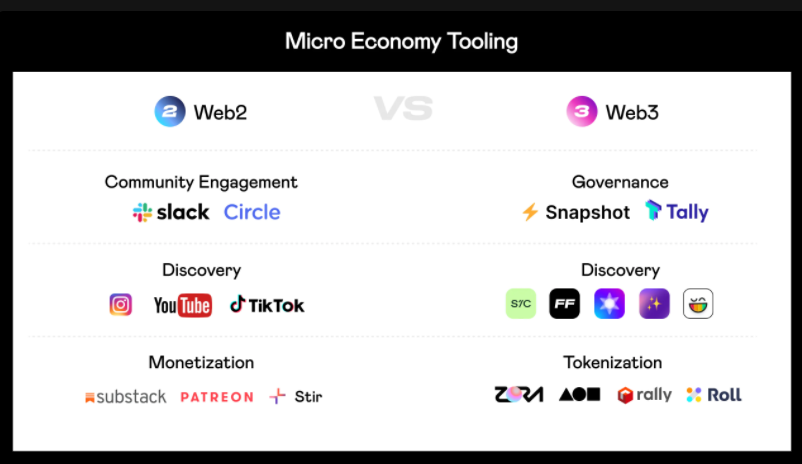 观察 | Social token与DAO思潮下，微观经济体正在崛起