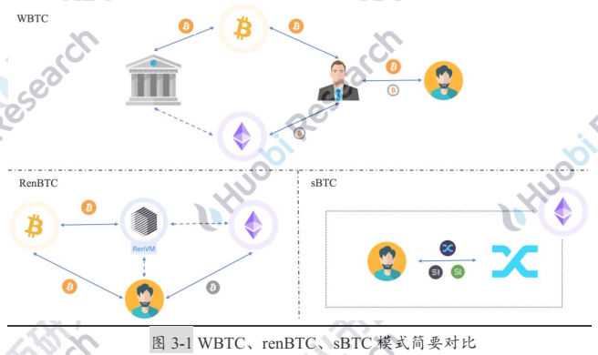 解码以太坊链上BTC的驱动因素与技术手段