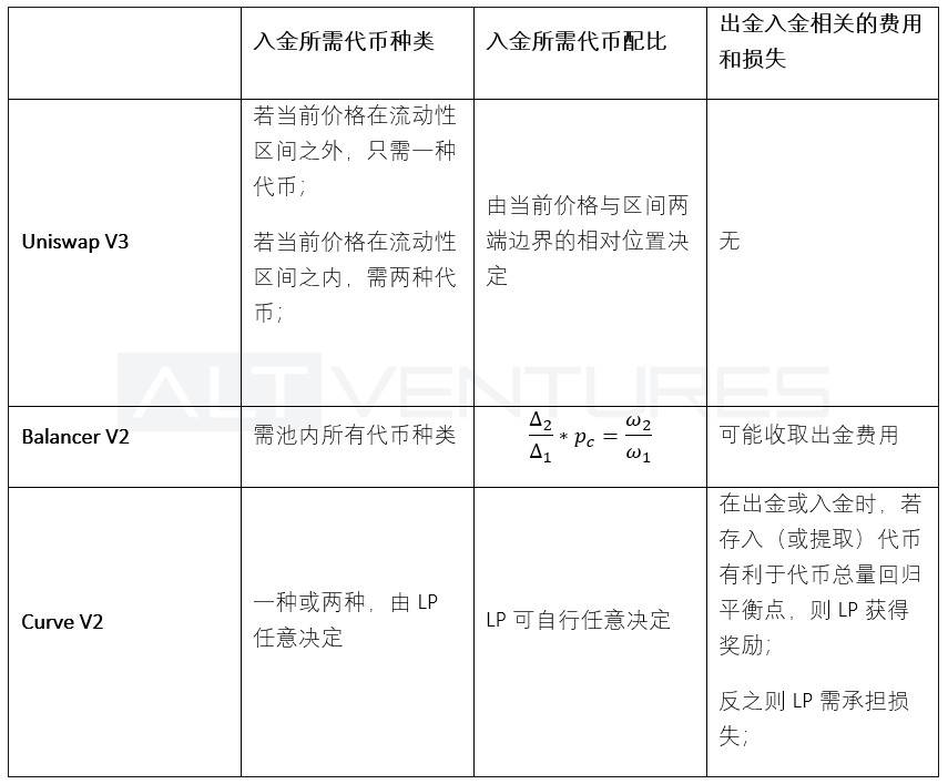 多维度解析头部 AMM：Uniswap V3、Curve V2 与 Balancer V2