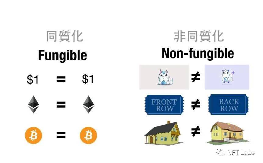 一文了解同质化代币和非同质化代币的区别