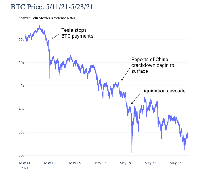 加密货币Q2小结：从巅峰到谷底，这是加密历史上最具戏剧性的一个季度