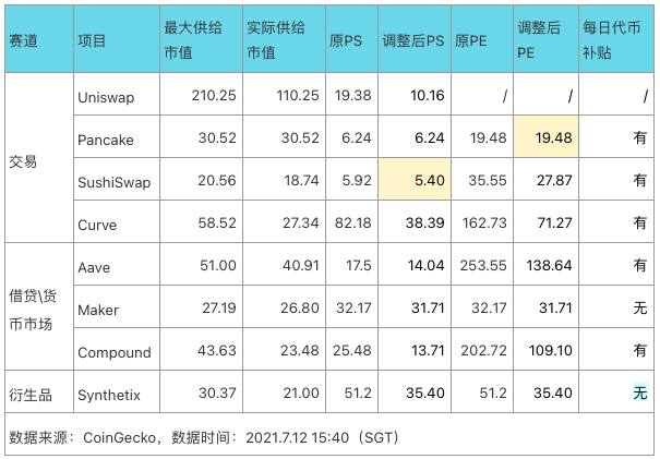 研报：全面比较十大Defi蓝筹的代币模型、现金流与护城河，谁是价值捕获之王？