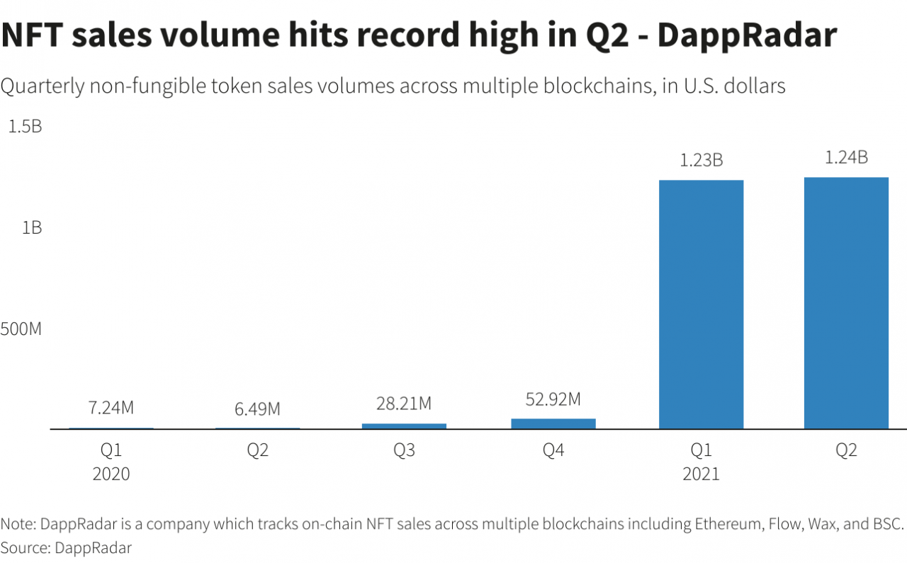 数据：NFT销售额在2021年上半年飙升至25亿美元