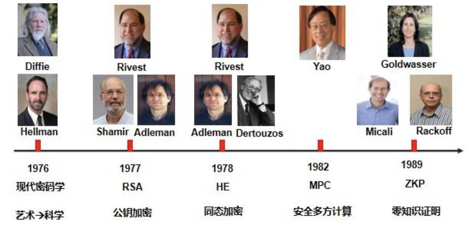 简明理解零知识证明历史、原理与发展现状