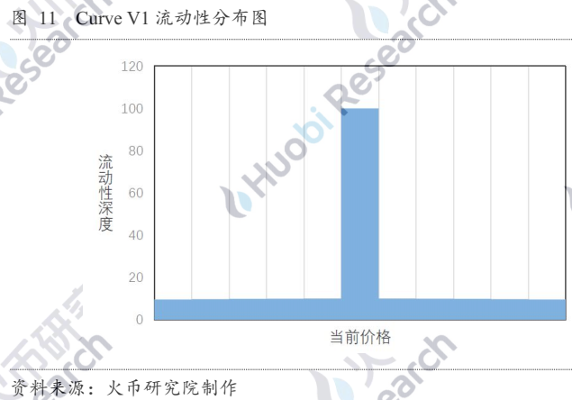 自动做市商的演变与未来：探究AMM的资本效率提升机制