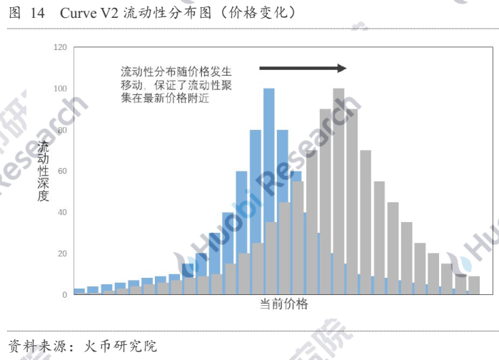 自动做市商的演变与未来：探究AMM的资本效率提升机制