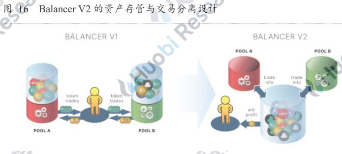 自动做市商的演变与未来：探究AMM的资本效率提升机制