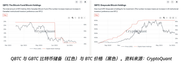 加拿大最大比特币基金出现史上最大资金外流，BTC储备减少50%