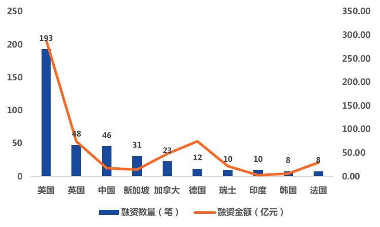 2021年上半年全球区块链产业融资概况：全球区块链产业投融资市场活跃，共计发生770笔融资