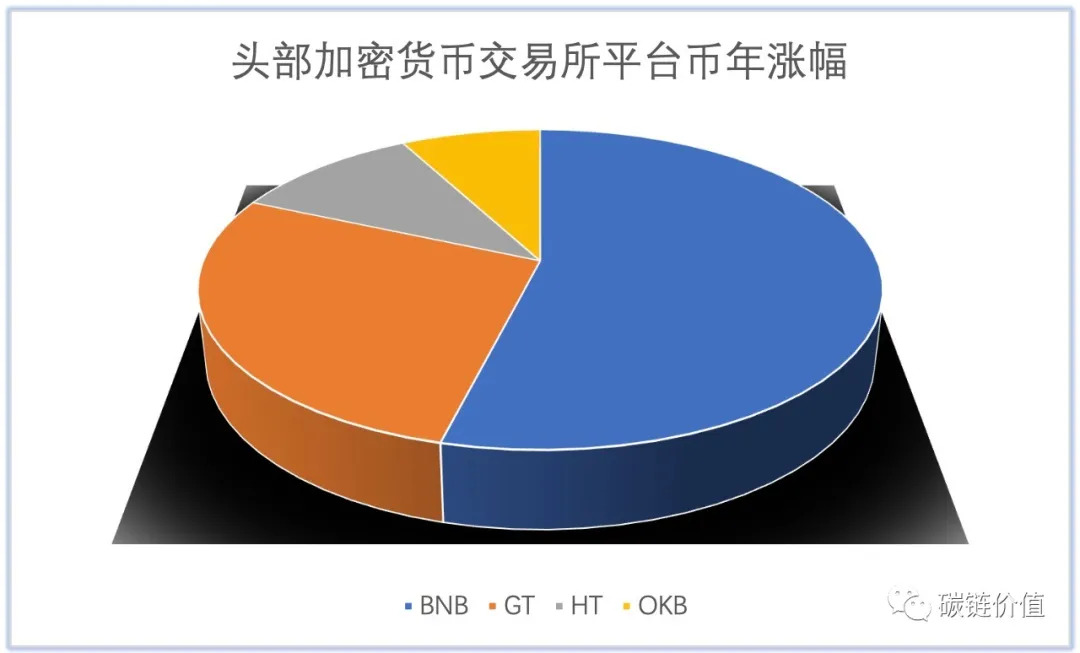 交易所公链诸侯纷争：GateChain如何利用生态优势杀出重围？