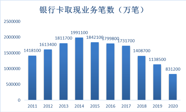 数字人民币“兵临城下”，ATM机何去何从？