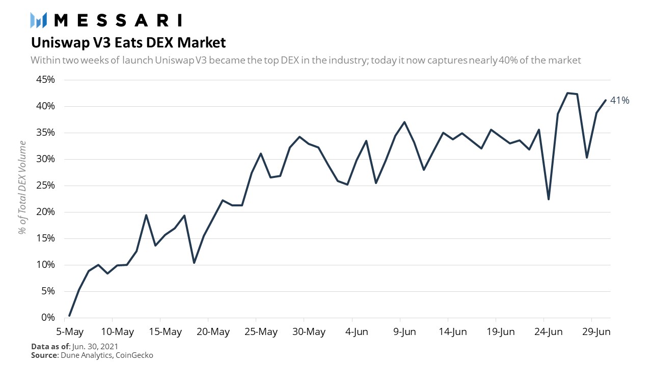 Messari二季度DeFi报告：DEX交易量同比增长117倍，达4050亿美元，CEX危机加深？