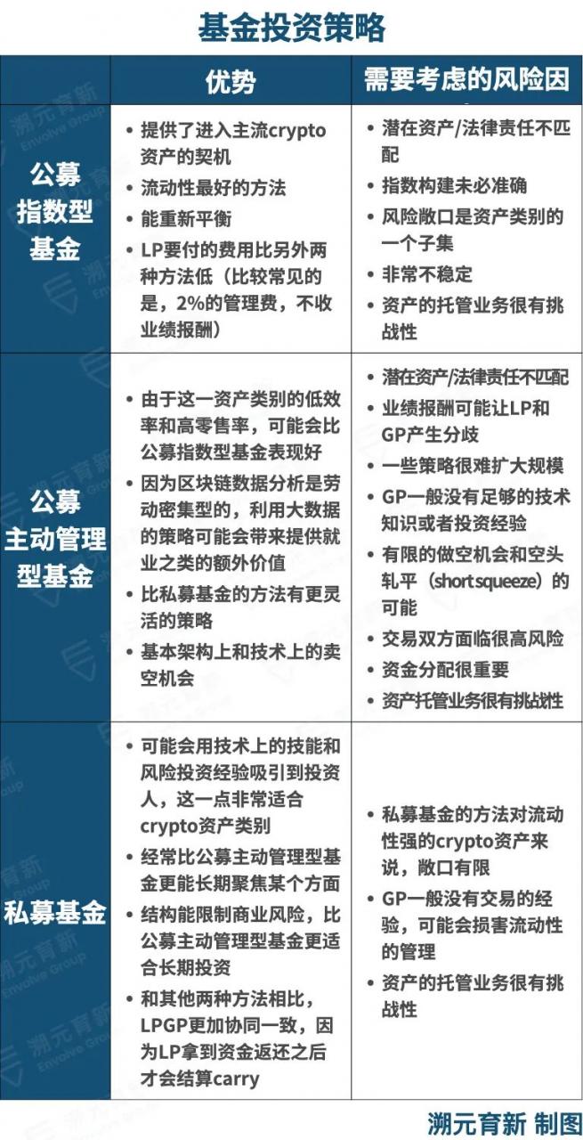 回顾全球顶尖投资管理公司的“神预言”，看看LP该怎么进场Crypto？