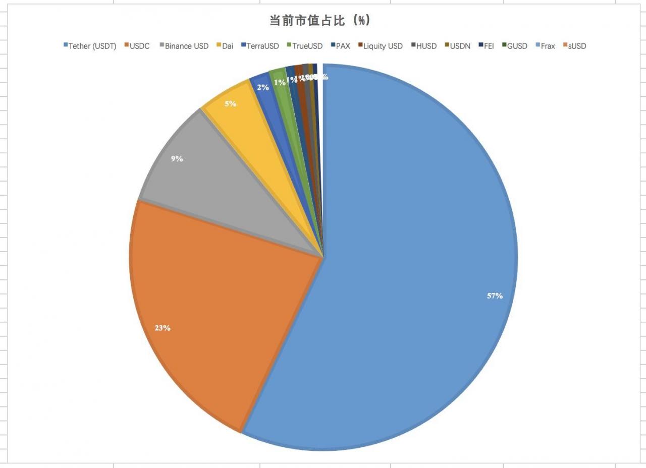 DeFi之道丨半年增长超800亿美元，稳定币市场究竟谁输谁赢?