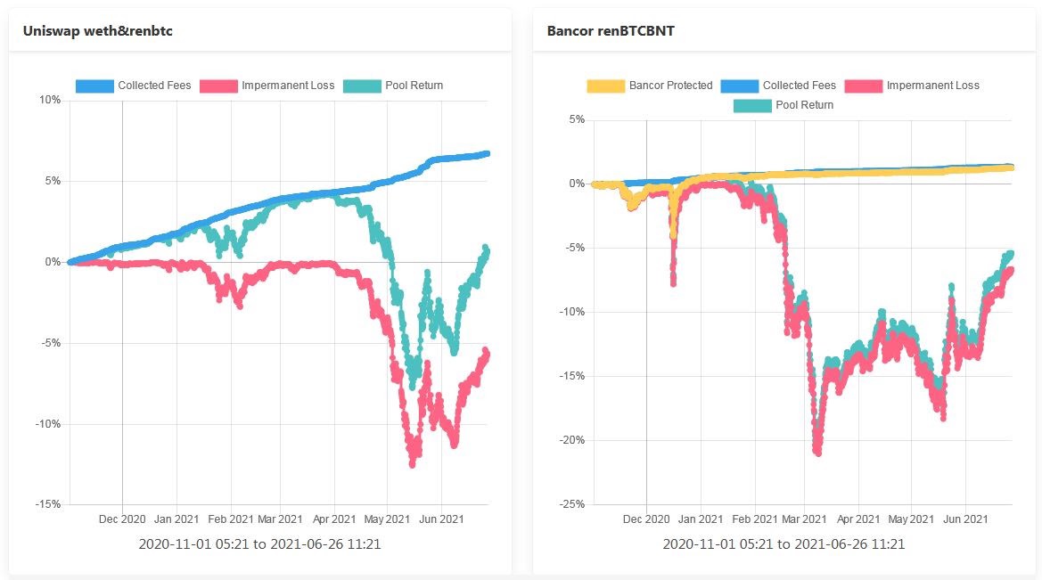 DeFi之道 | 理解Bancor —如何减轻LP的无偿损失，让其获得真正的被动收入