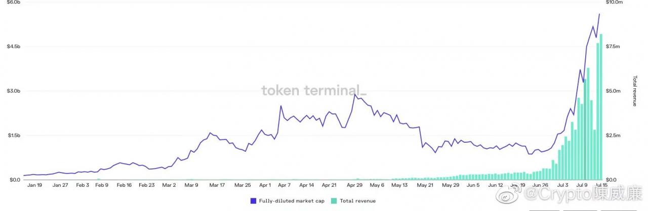 Play-to-Earn是下一个流动性挖矿，Axie Infinity是否被高估？