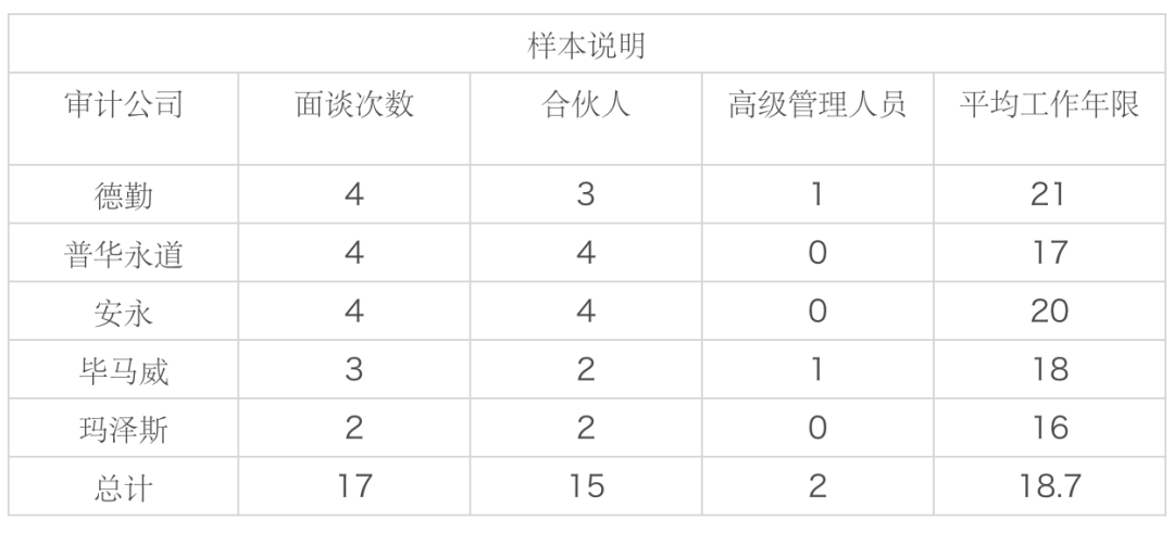 下一个颠覆的领域：区块链如何影响审计行业？（中）