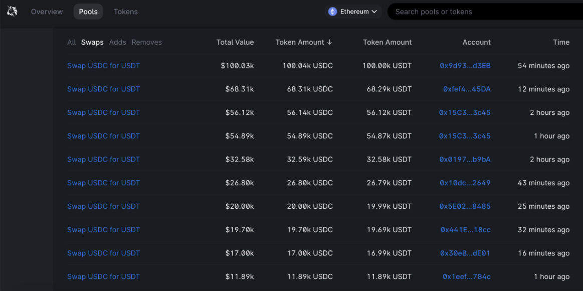 USDT对USDC出现微幅折价，DeFi“巨鲸”却大量买入USDT