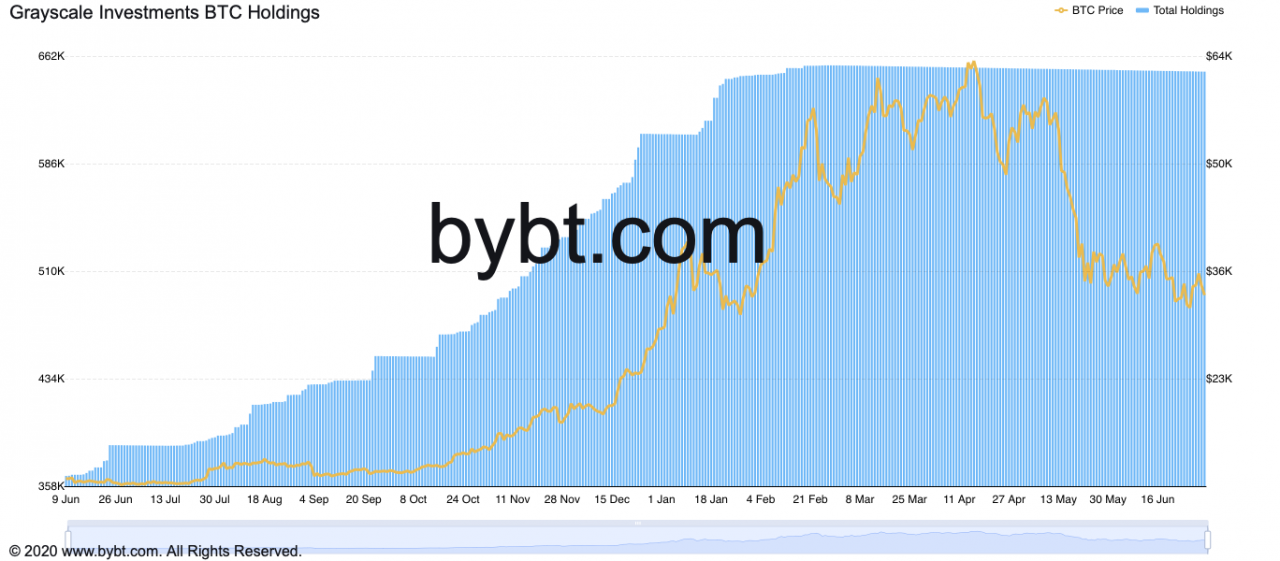 灰度大量GBTC将在两周内解锁，比特币会跌破3万美元吗？