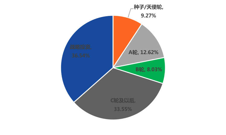 2021年上半年全球区块链产业融资概况：全球区块链产业投融资市场活跃，共计发生770笔融资