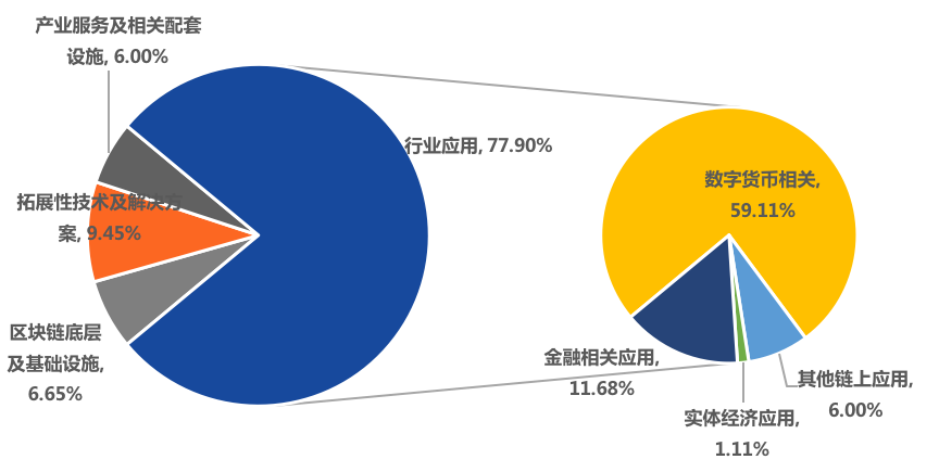 2021年上半年全球区块链产业融资概况：全球区块链产业投融资市场活跃，共计发生770笔融资