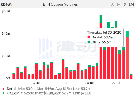 过去24小时内BTC期货总交易量约165.55亿美元