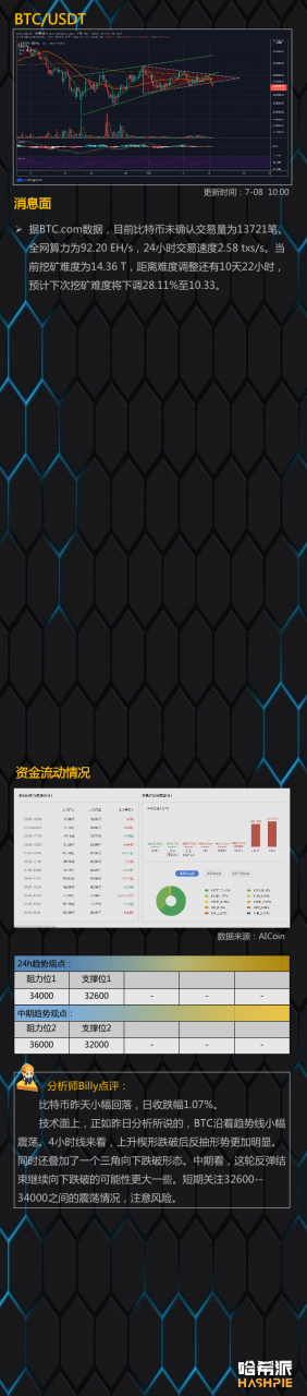 行情 | coinbase空头仓位突增，短期空头来袭