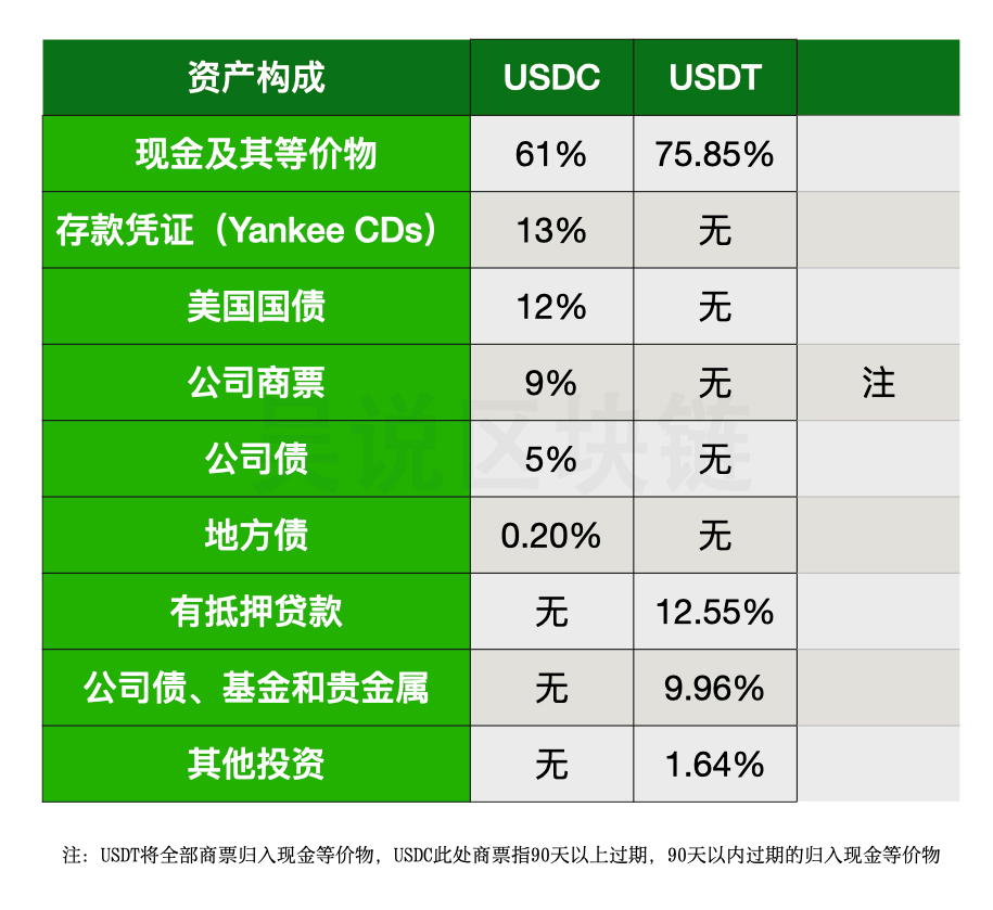 稳定币比较：USDC背后的资产构成与USDT有何异同？