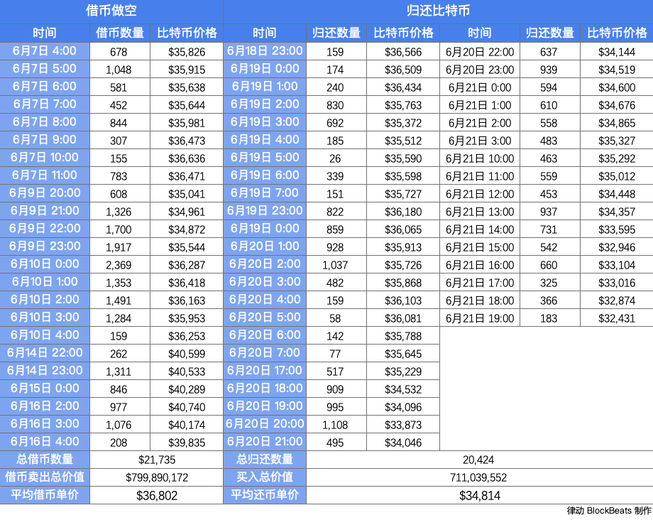 近一个半月3次天量借币做空，巨鲸赚钱了吗？