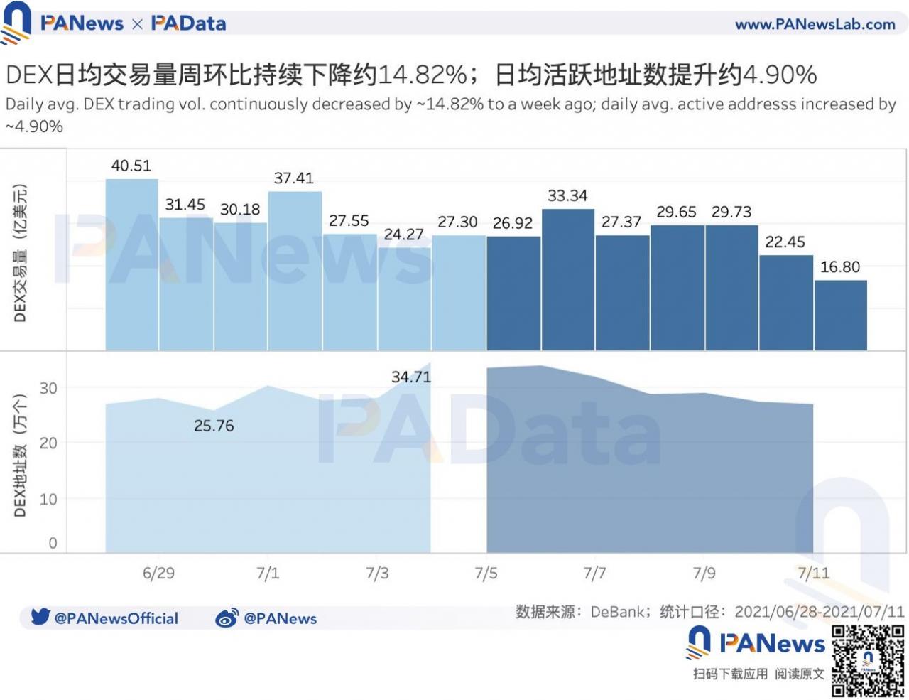 DeFi一周回顾：总锁仓量稳中上升超6%，Uniswap V3交易量7日降幅超40%