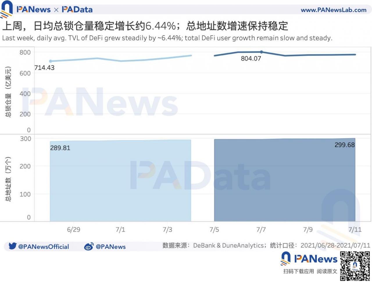 DeFi一周回顾：总锁仓量稳中上升超6%，Uniswap V3交易量7日降幅超40%