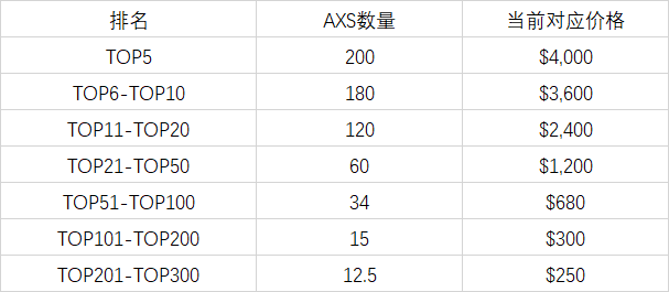 Play-to-Earn是下一个流动性挖矿，Axie Infinity是否被高估？