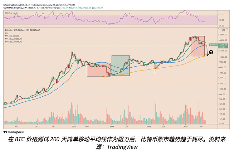 彭博社高级策略师断言，相比2万美元，比特币更有可能达到6万美元