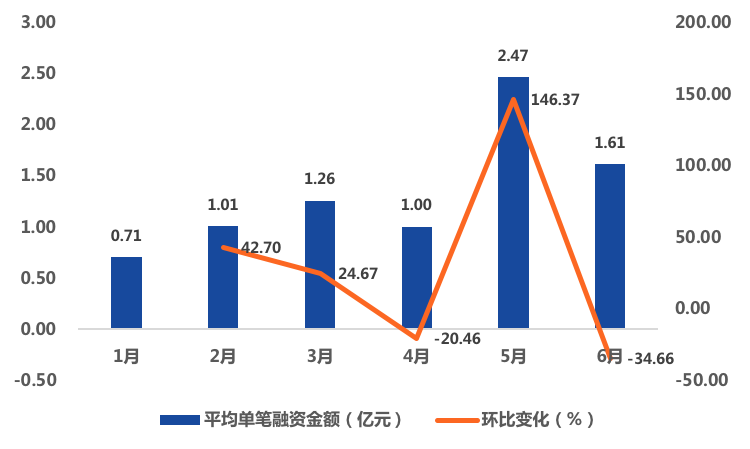 2021年上半年全球区块链产业融资概况：全球区块链产业投融资市场活跃，共计发生770笔融资