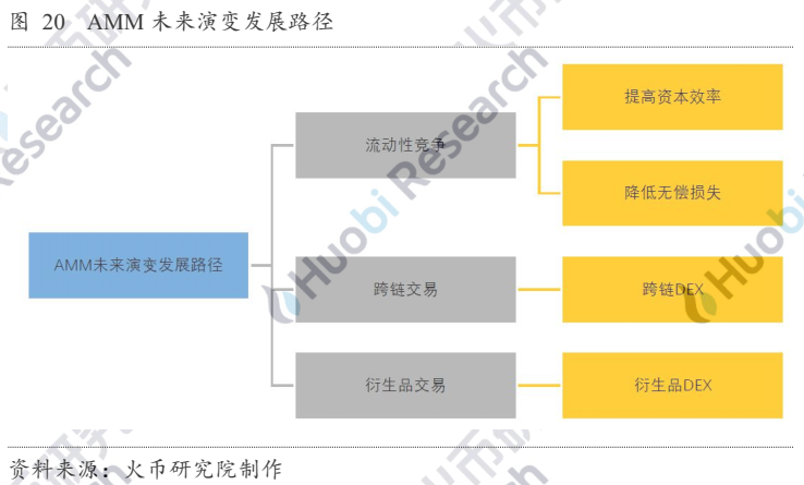 自动做市商的演变与未来：探究AMM的资本效率提升机制