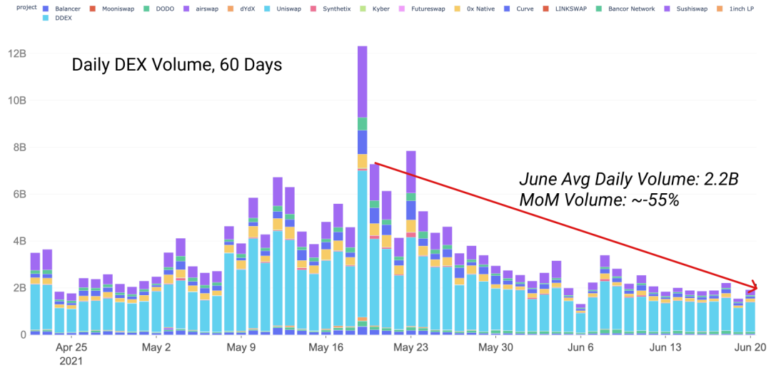 Glassnode丨DeFi Summer 一周年后，DeFi 现状如何？