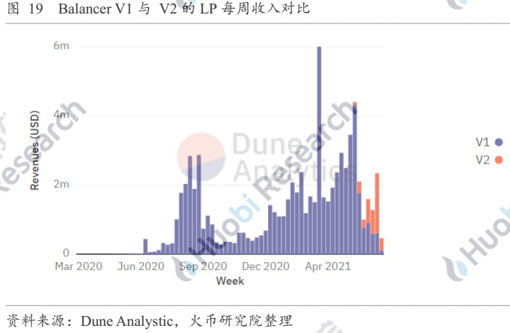 自动做市商的演变与未来：探究AMM的资本效率提升机制