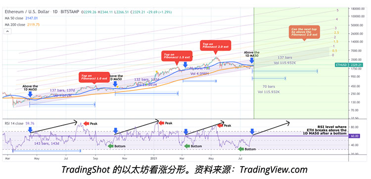 如果2020年3月的图表分形成立，以太坊价格可以达到14K美元