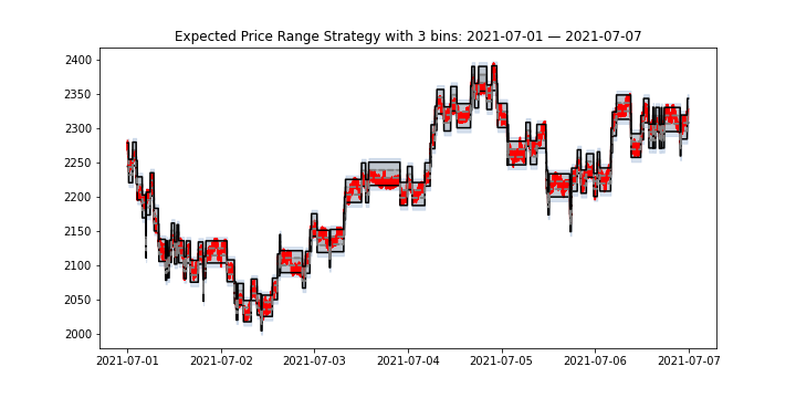 DeFi之道丨一文了解Uniswap V3 主动管理策略的成本