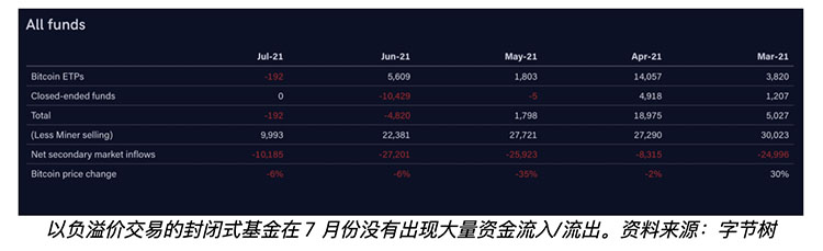 加拿大最大比特币基金出现史上最大资金外流，BTC储备减少50%