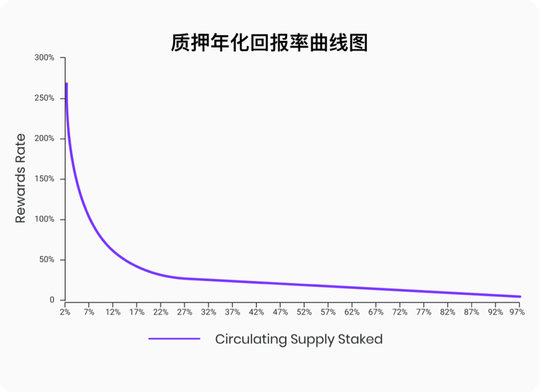 Findora Anvil测试网上线staking功能