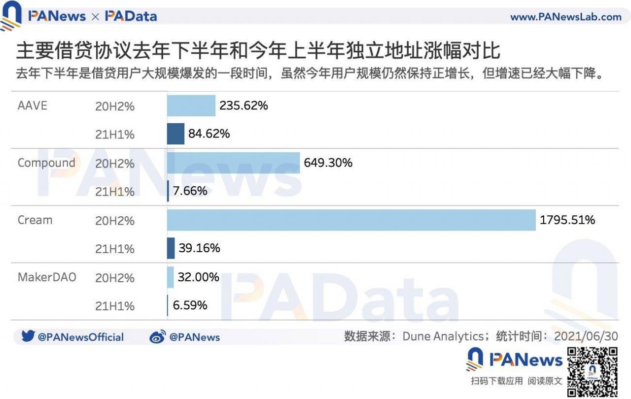 DeFi半年报：独立地址增速放缓，但总锁仓量仍增长超300%