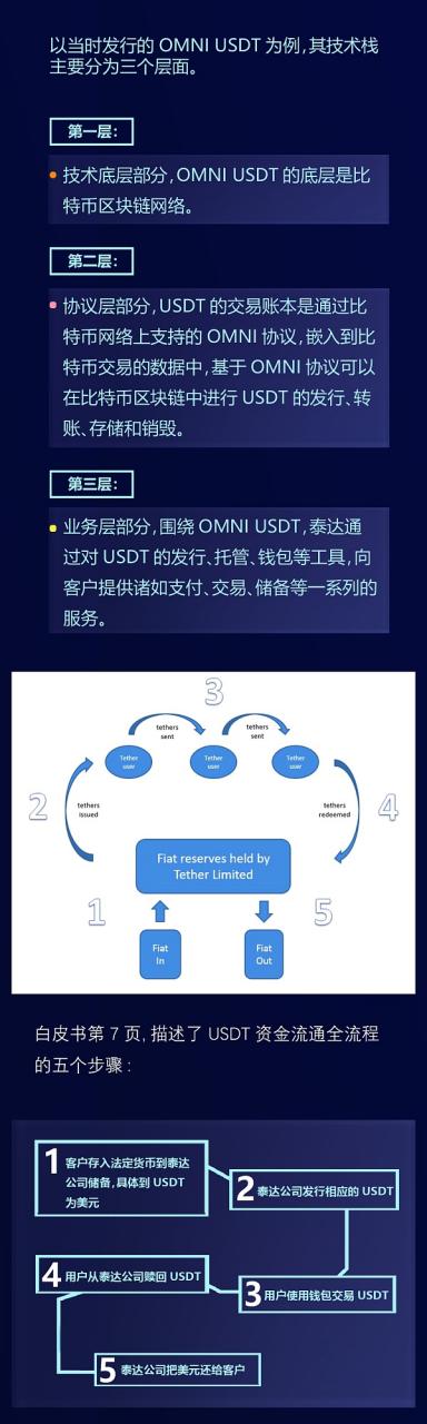 USDT大起底：发行20亿USDT只需3分钟？